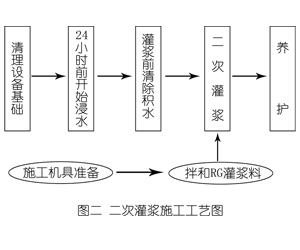 缙云灌浆料施工工艺—文字完整版